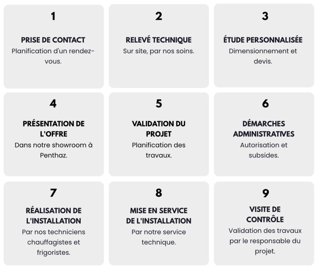 Description des 9 étapes pour l'installation d'une pompe à chaleur par IPOKOST.